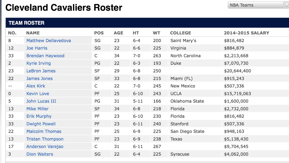 2014 2015 Nba Cavaliers Roster
